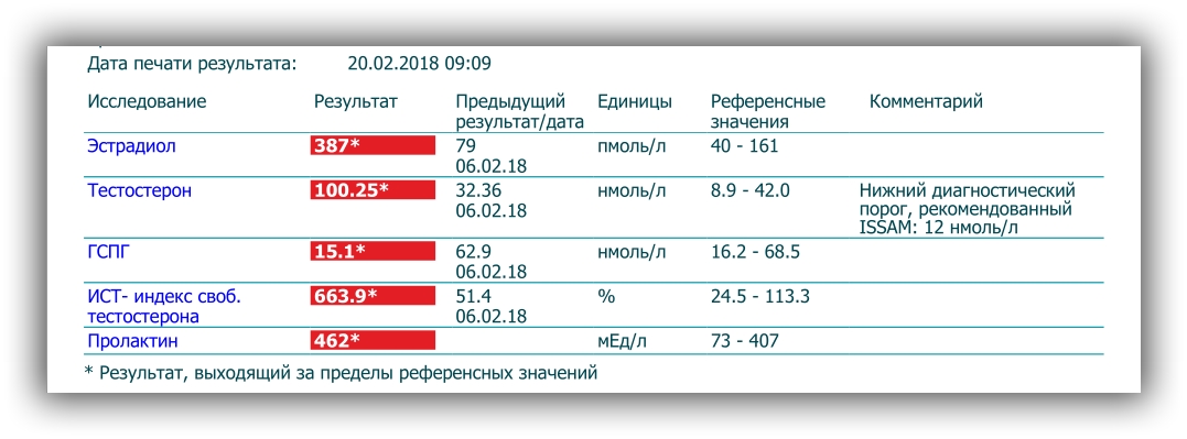 Разбор анализов гормонов, помощь специалиста - Бодибилдинг форум AnabolicShops