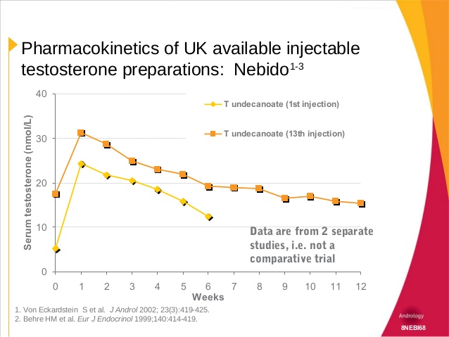 Тестостерона ундеканоат (Небидо). Всё,  что вы хотели знать, но не знали,  у кого спросить. - Бодибилдинг форум AnabolicShops